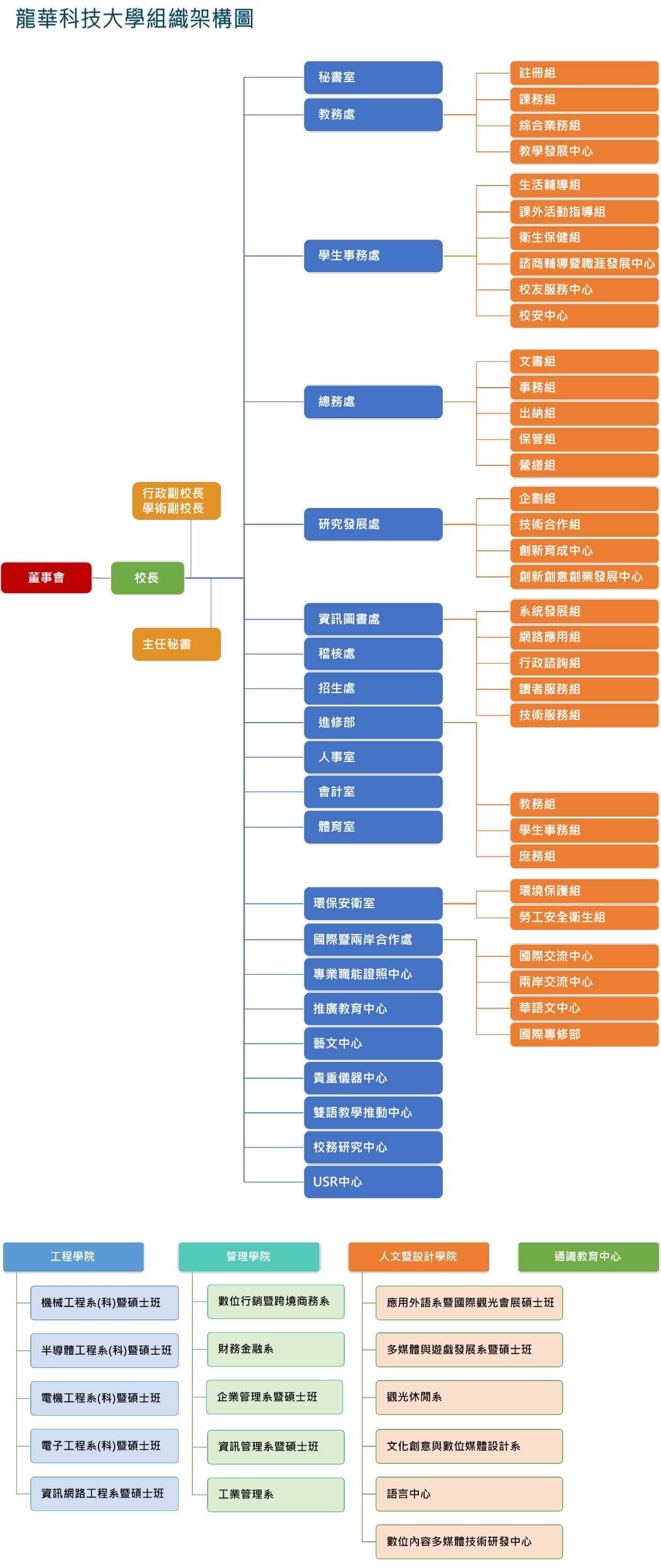 龍華科技大學組織架構圖